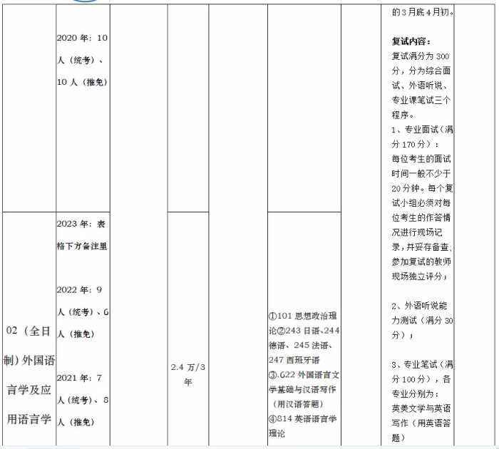 上海大学考研丨一文让你了解各外语类专业考情